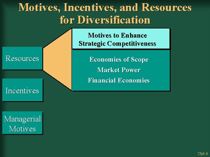 Motives, Incentives, and Resources for Diversification Motives to Enhance Strategic Competitiveness Resources Economies of