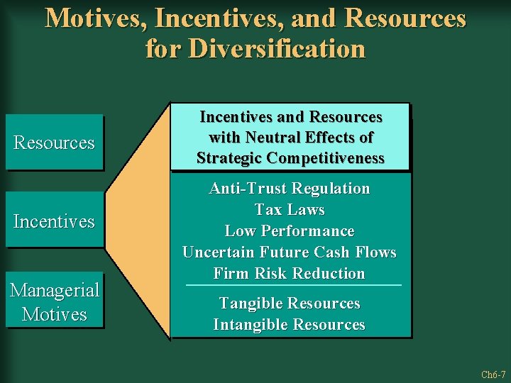 Motives, Incentives, and Resources for Diversification Resources Incentives Managerial Motives Incentives and Resources with