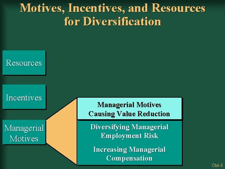 Motives, Incentives, and Resources for Diversification Resources Incentives Managerial Motives Causing Value Reduction Diversifying