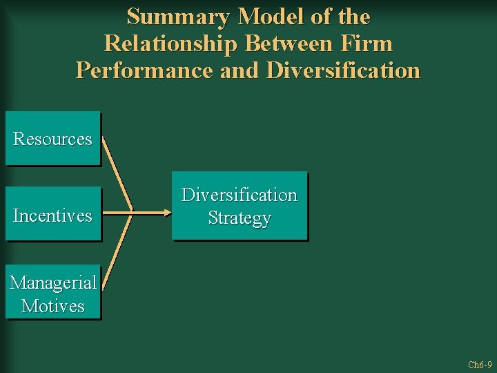 Summary Model of the Relationship Between Firm Performance and Diversification Resources Incentives Diversification Strategy