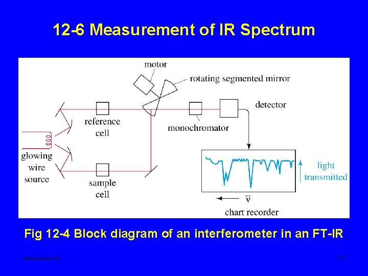 12 -6 Measurement of IR Spectrum Fig 12 -4 Block diagram of an interferometer