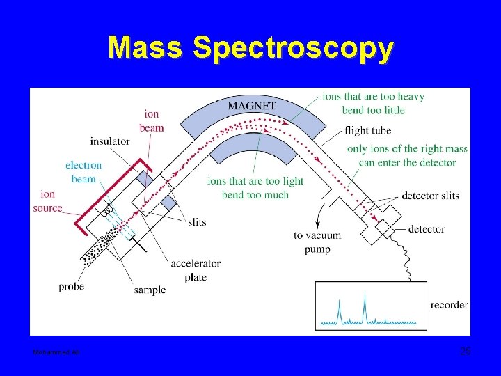 Mass Spectroscopy Mohammed Ali 25 