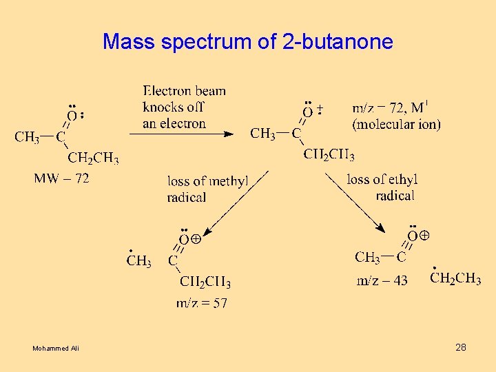 Mass spectrum of 2 -butanone Mohammed Ali 28 