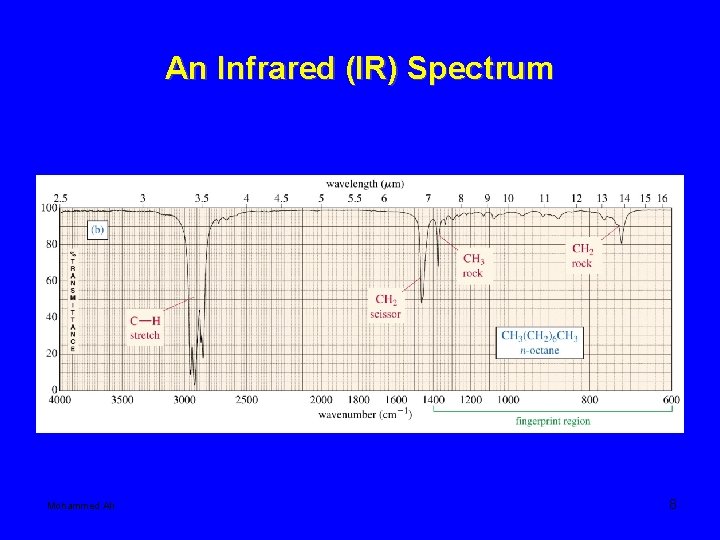 An Infrared (IR) Spectrum Mohammed Ali 8 
