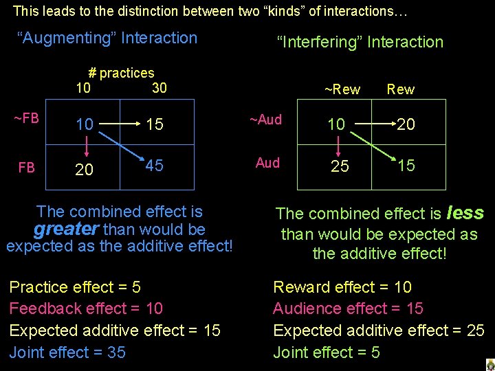 This leads to the distinction between two “kinds” of interactions… “Augmenting” Interaction “Interfering” Interaction