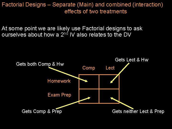 Factorial Designs – Separate (Main) and combined (interaction) effects of two treatments At some