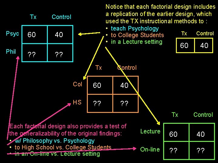 Tx Psyc Phil 60 Notice that each factorial design includes a replication of the
