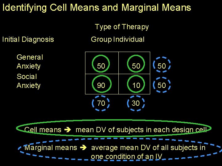Identifying Cell Means and Marginal Means Type of Therapy Initial Diagnosis General Anxiety Social