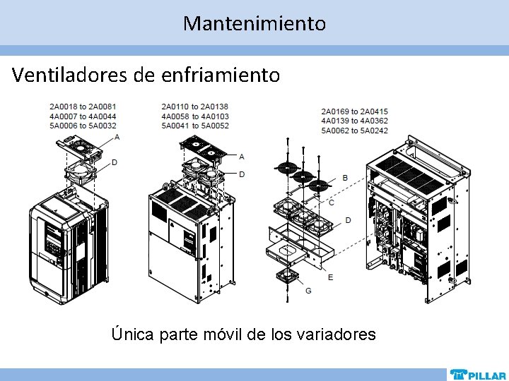 Mantenimiento Ventiladores de enfriamiento Única parte móvil de los variadores Mantenimiento Ventiladores de enfriamiento Única parte móvil de los variadores