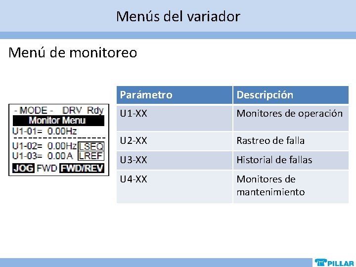 Menús del variador Menú de monitoreo Parámetro Descripción U 1 -XX Monitores de operación Menús del variador Menú de monitoreo Parámetro Descripción U 1 -XX Monitores de operación