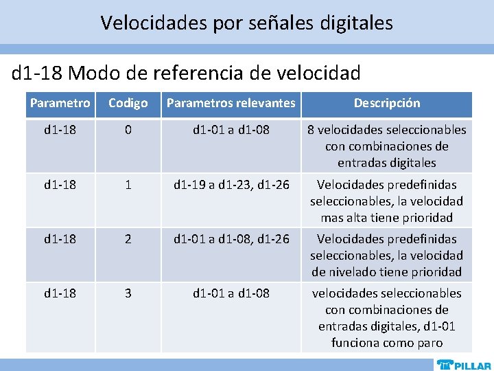 Velocidades por señales digitales d 1 -18 Modo de referencia de velocidad Parametro Codigo Velocidades por señales digitales d 1 -18 Modo de referencia de velocidad Parametro Codigo
