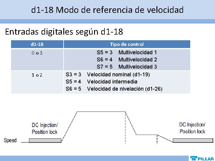 d 1 -18 Modo de referencia de velocidad Entradas digitales según d 1 -18 d 1 -18 Modo de referencia de velocidad Entradas digitales según d 1 -18