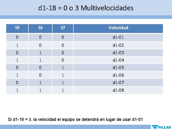 d 1 -18 = 0 o 3 Multivelocidades S 5 S 6 S 7 d 1 -18 = 0 o 3 Multivelocidades S 5 S 6 S 7