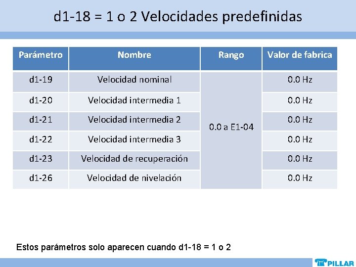 d 1 -18 = 1 o 2 Velocidades predefinidas Parámetro Nombre Rango d 1 d 1 -18 = 1 o 2 Velocidades predefinidas Parámetro Nombre Rango d 1
