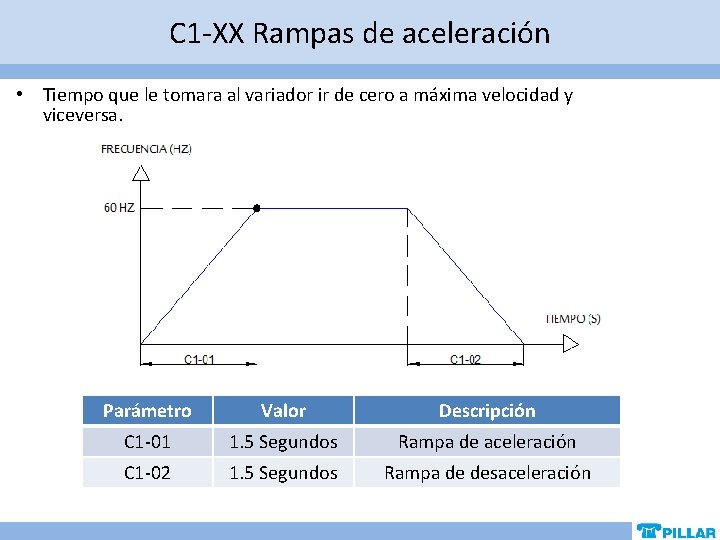 C 1 -XX Rampas de aceleración • Tiempo que le tomara al variador ir C 1 -XX Rampas de aceleración • Tiempo que le tomara al variador ir