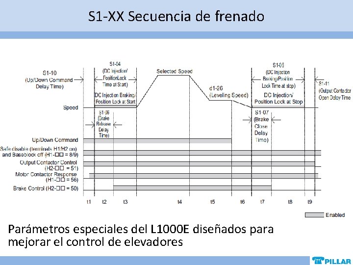 S 1 -XX Secuencia de frenado Parámetros especiales del L 1000 E diseñados para S 1 -XX Secuencia de frenado Parámetros especiales del L 1000 E diseñados para