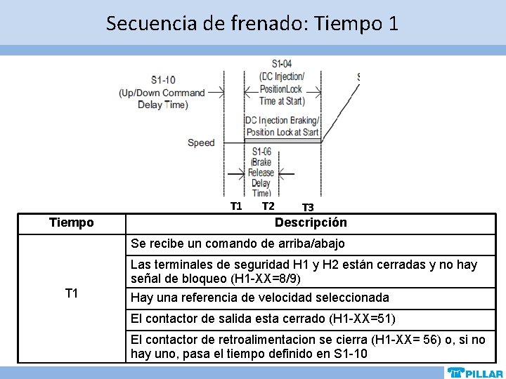 Secuencia de frenado: Tiempo 1 Tiempo T 2 T 3 Descripción Se recibe un Secuencia de frenado: Tiempo 1 Tiempo T 2 T 3 Descripción Se recibe un