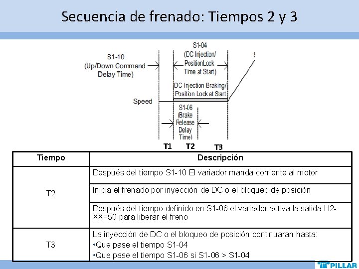Secuencia de frenado: Tiempos 2 y 3 T 1 Tiempo T 2 T 3 Secuencia de frenado: Tiempos 2 y 3 T 1 Tiempo T 2 T 3