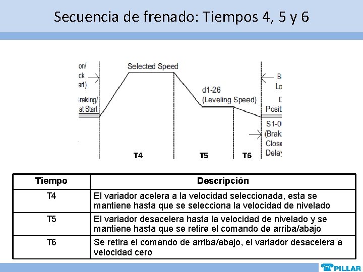 Secuencia de frenado: Tiempos 4, 5 y 6 T 4 Tiempo T 4 T Secuencia de frenado: Tiempos 4, 5 y 6 T 4 Tiempo T 4 T