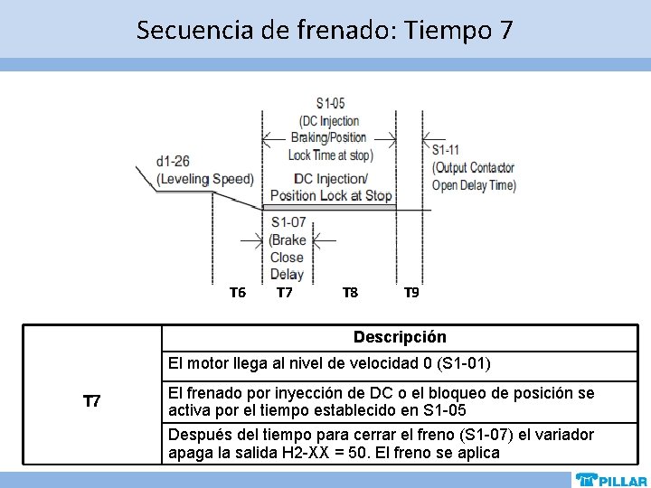 Secuencia de frenado: Tiempo 7 T 6 T 7 T 8 T 9 Descripción Secuencia de frenado: Tiempo 7 T 6 T 7 T 8 T 9 Descripción