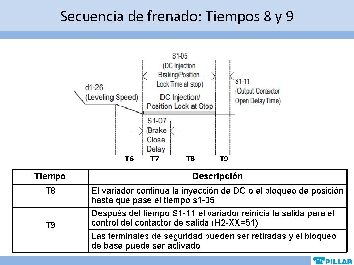 Secuencia de frenado: Tiempos 8 y 9 T 6 T 7 T 8 T Secuencia de frenado: Tiempos 8 y 9 T 6 T 7 T 8 T