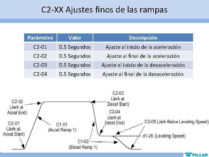 C 2 -XX Ajustes finos de las rampas Parámetro Valor Descripción C 2 -01 C 2 -XX Ajustes finos de las rampas Parámetro Valor Descripción C 2 -01