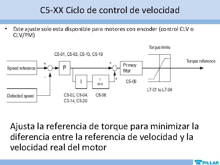 C 5 -XX Ciclo de control de velocidad • Este ajuste solo esta disponible C 5 -XX Ciclo de control de velocidad • Este ajuste solo esta disponible