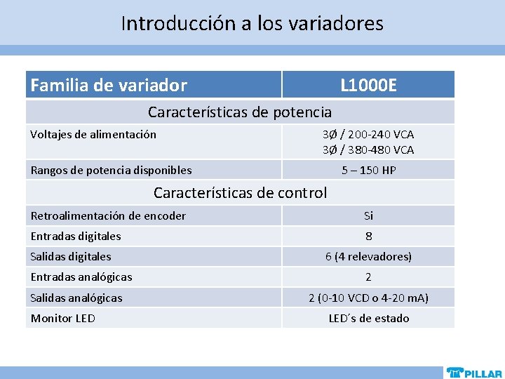 Introducción a los variadores Familia de variador L 1000 E Características de potencia Voltajes Introducción a los variadores Familia de variador L 1000 E Características de potencia Voltajes