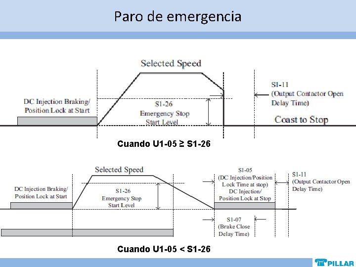 Paro de emergencia Cuando U 1 -05 ≥ S 1 -26 Cuando U 1 Paro de emergencia Cuando U 1 -05 ≥ S 1 -26 Cuando U 1