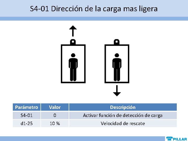 S 4 -01 Dirección de la carga mas ligera Parámetro Valor Descripción S 4 S 4 -01 Dirección de la carga mas ligera Parámetro Valor Descripción S 4