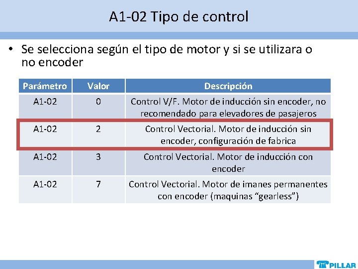 A 1 -02 Tipo de control • Se selecciona según el tipo de motor A 1 -02 Tipo de control • Se selecciona según el tipo de motor