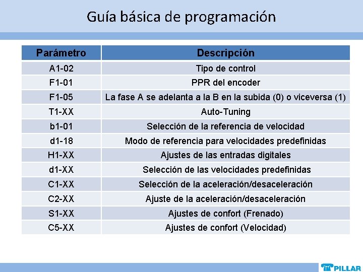 Guía básica de programación Parámetro Descripción A 1 -02 Tipo de control F 1 Guía básica de programación Parámetro Descripción A 1 -02 Tipo de control F 1