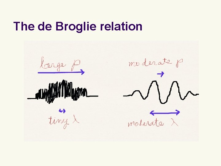 The de Broglie relation 