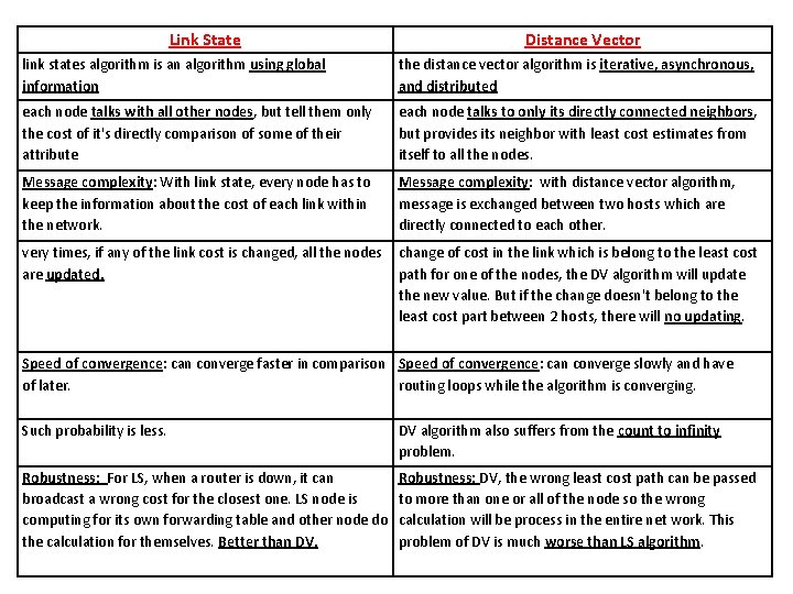 Link State Distance Vector link states algorithm is an algorithm using global information the