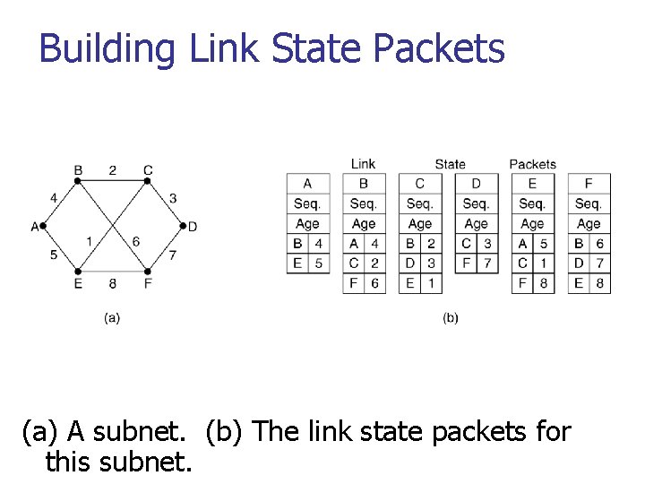 Building Link State Packets (a) A subnet. (b) The link state packets for this