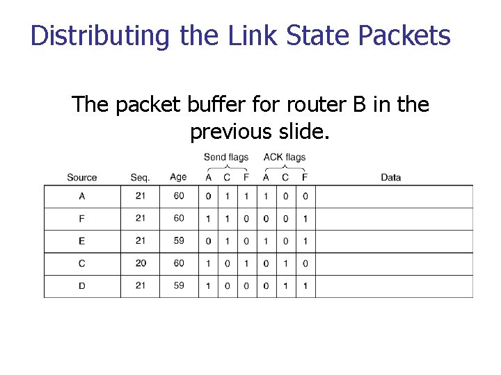 Distributing the Link State Packets The packet buffer for router B in the previous