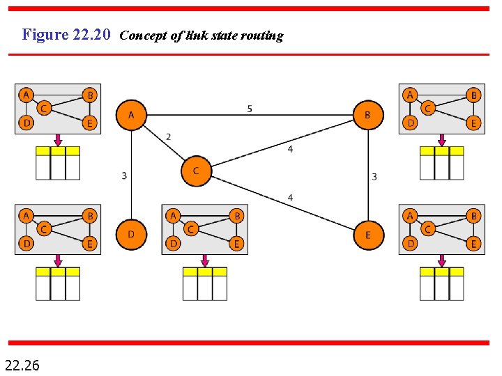 Figure 22. 20 Concept of link state routing 22. 26 