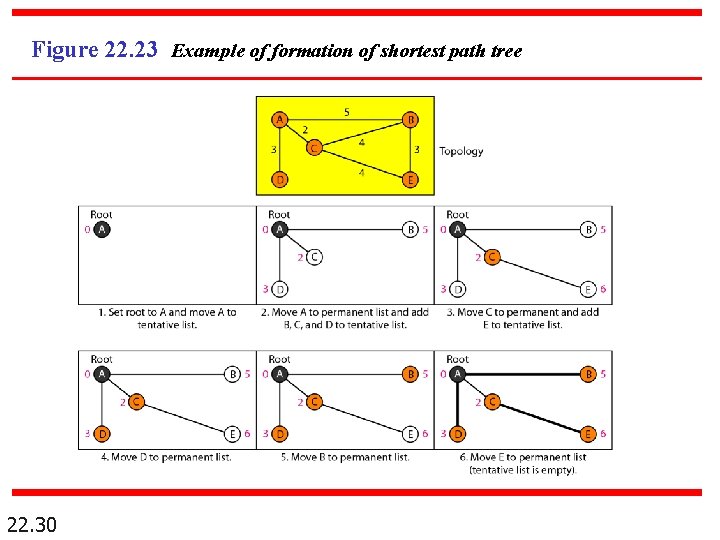 Figure 22. 23 Example of formation of shortest path tree 22. 30 