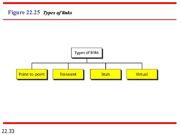 Figure 22. 25 Types of links 22. 33 