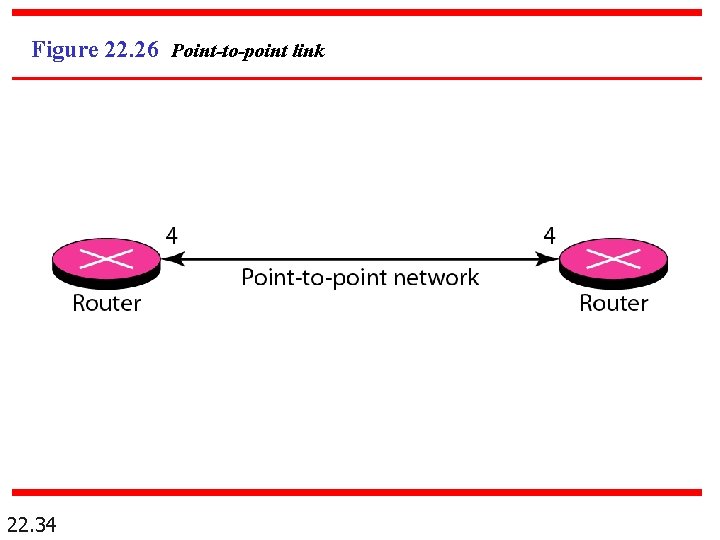 Figure 22. 26 Point-to-point link 22. 34 