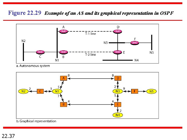 Figure 22. 29 Example of an AS and its graphical representation in OSPF 22.