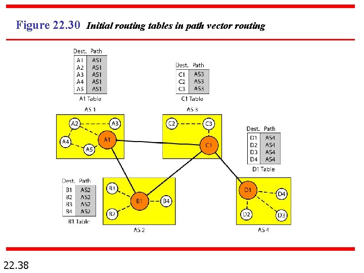 Figure 22. 30 Initial routing tables in path vector routing 22. 38 