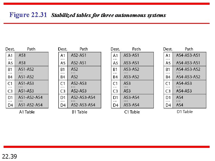 Figure 22. 31 Stabilized tables for three autonomous systems 22. 39 