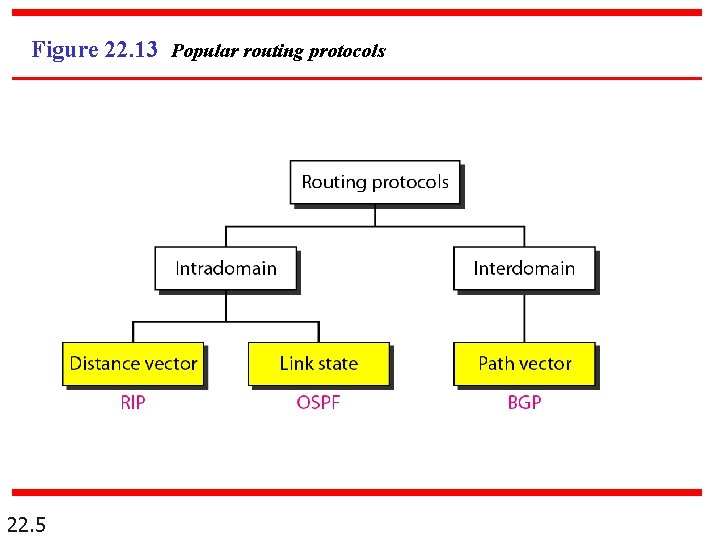 Figure 22. 13 Popular routing protocols 22. 5 