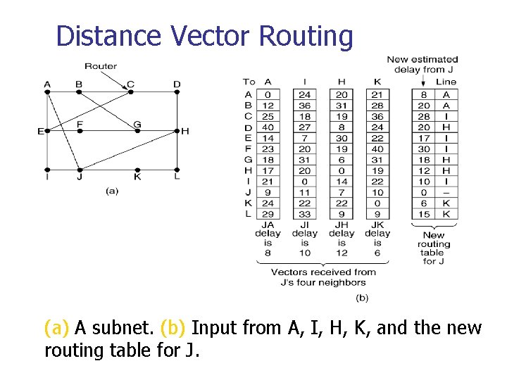 Distance Vector Routing (a) A subnet. (b) Input from A, I, H, K, and