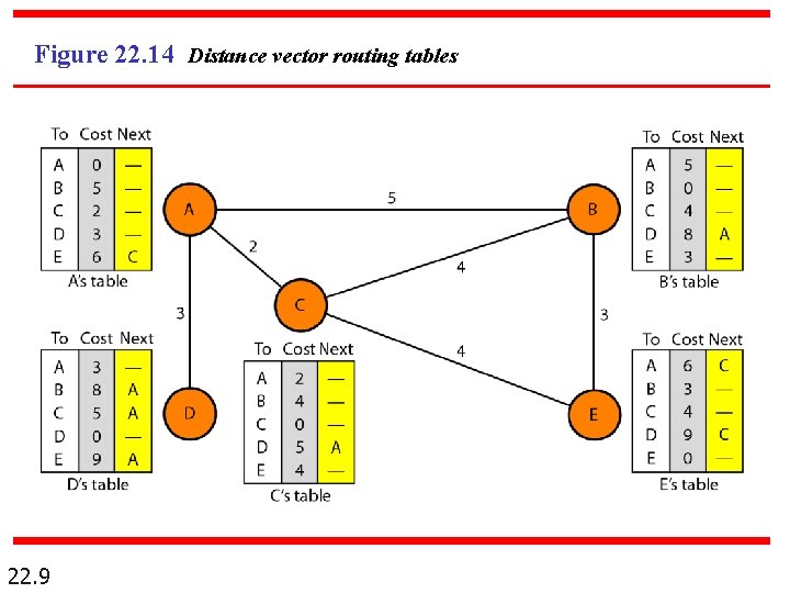 Figure 22. 14 Distance vector routing tables 22. 9 