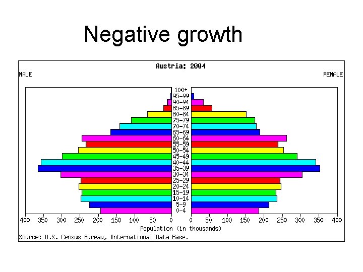 Negative growth 