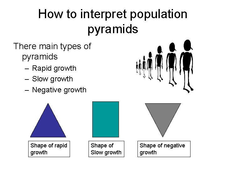 How to interpret population pyramids There main types of pyramids – Rapid growth –