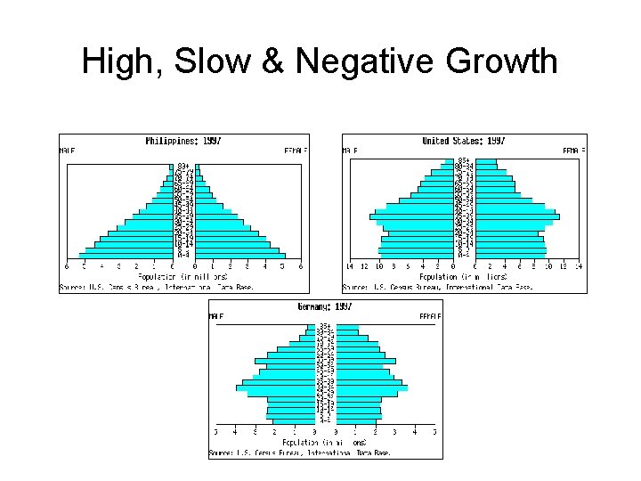 High, Slow & Negative Growth 