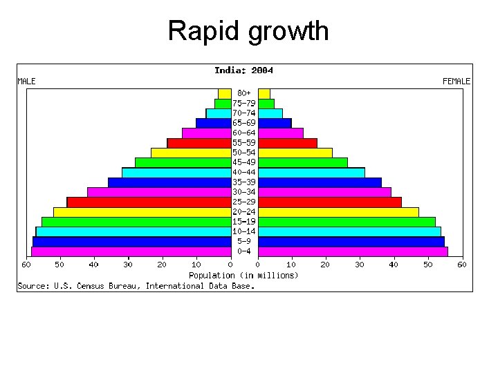 Rapid growth 